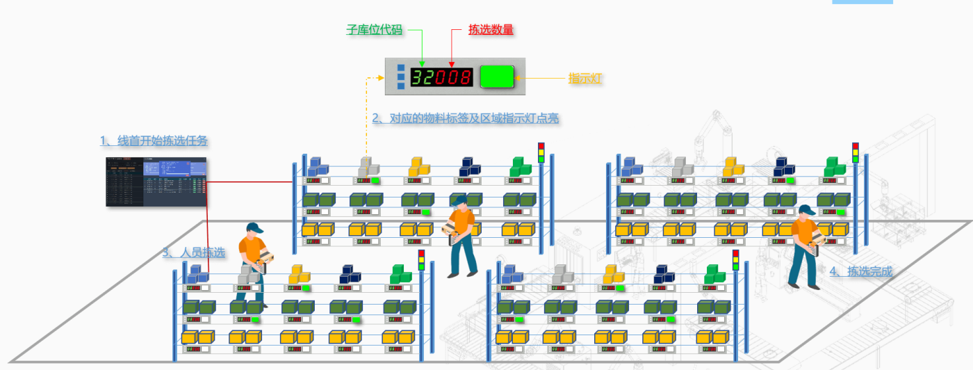 亮灯拣选标准作业流程示意